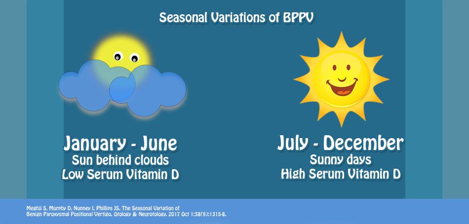 Seasonal Variations of Benign Paroxysmal Positional Vertigo (BPPV)