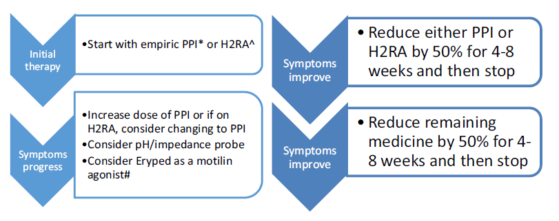 IPOG Acid suppression Protocol for laryngomalacia