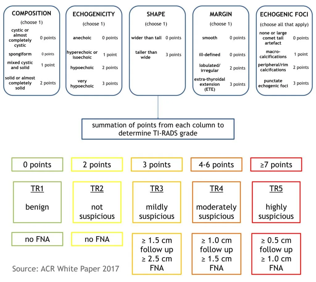 ACR TIRADS Risk stratification