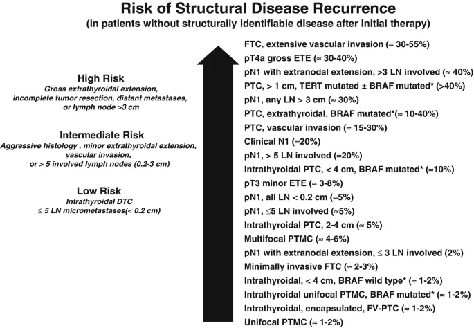 Risk of structural disease recurrence in patients without structurally identifiable disease after initial therapy.