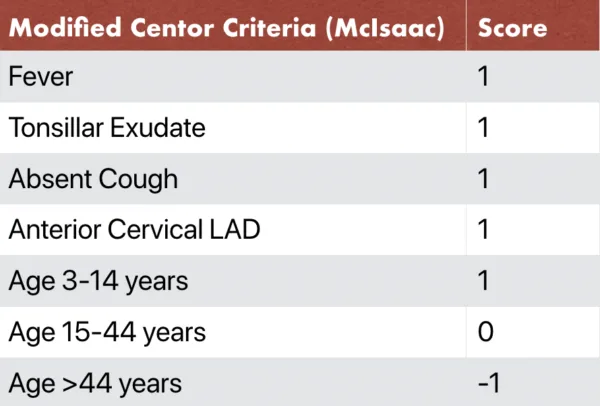Modified Centor Score